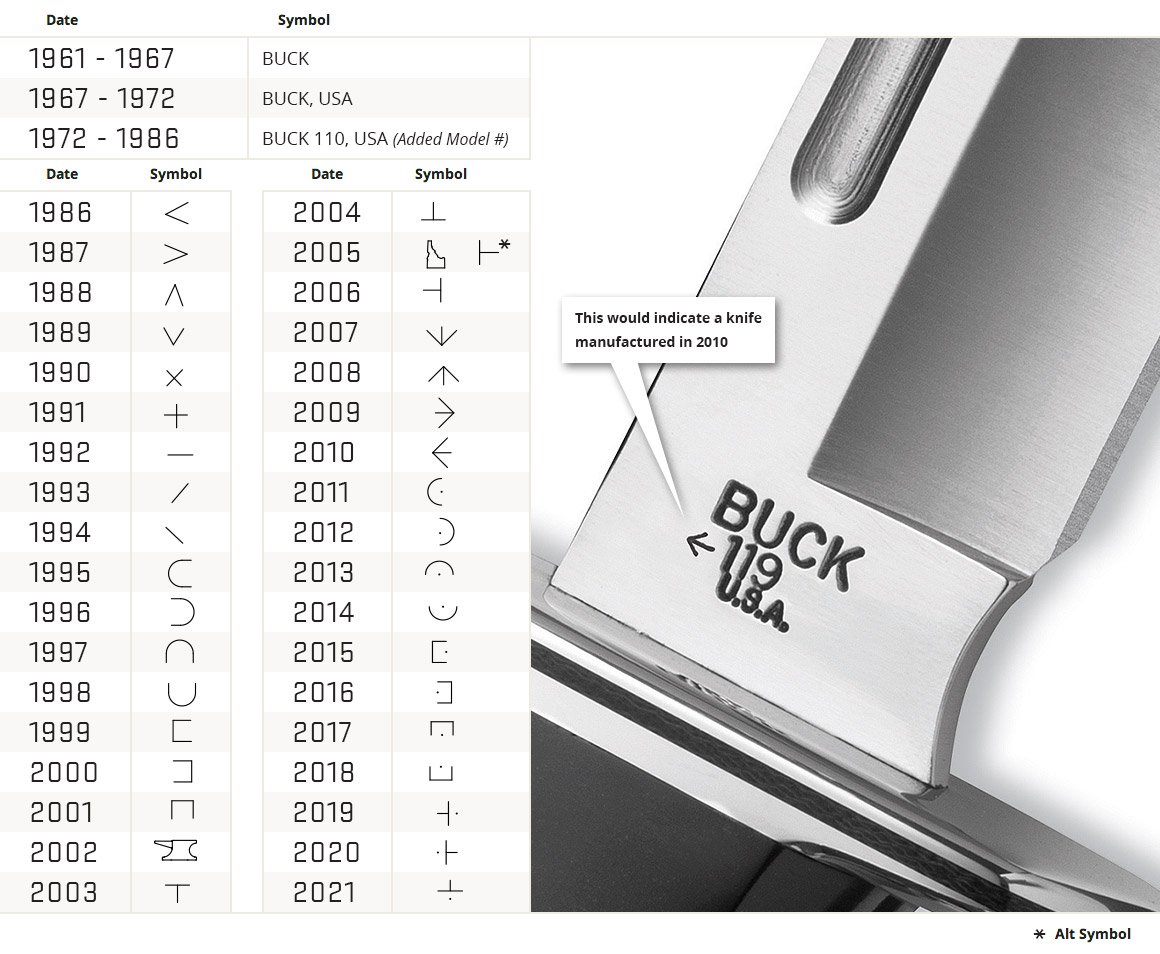 buck date code graphic The Knife Junkie